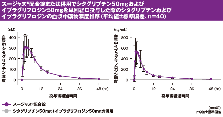 スージャヌ®薬物動態　血漿中濃度（生物学的同等性試験）1