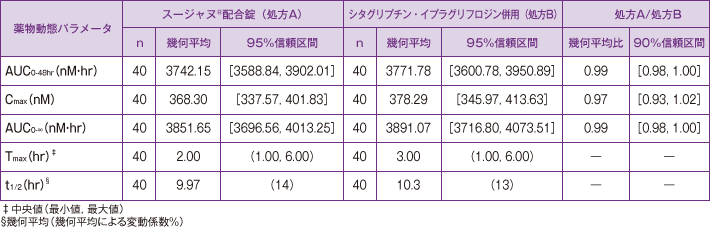 スージャヌ®薬物動態　血漿中濃度（生物学的同等性試験）2