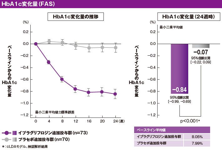 HbA1c変化量（FAS）