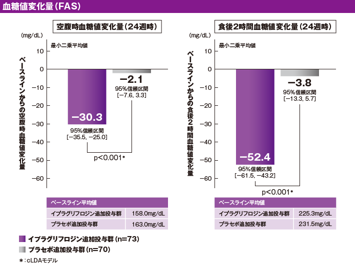 血糖値変化量（FAS）