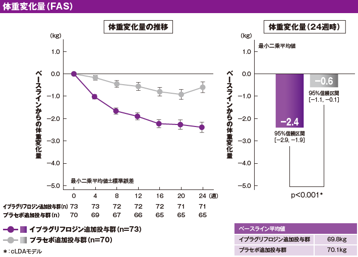 体重変化量(FAS)