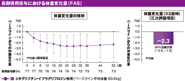 長期併用投与試験：体重変化量（FAS）