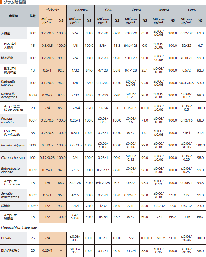 国内臨床分離株（2016年1月～9月：約2,050株）