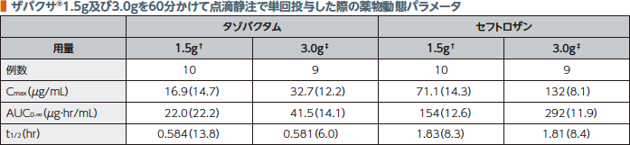 ザバクサ1.5g及び3.0gを60分かけて点滴静注で単回投与した際の薬物動態パラメータ