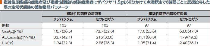 クレアチニンクリアランスが180mL/min以上の重症患者にザバクサ®3gを60分かけて点滴静注で単回投与した際の薬物動態パラメータ