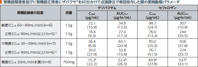 腎機能障害者並びに腎機能正常者にザバクサを60分かけて点滴静注で単回投与した際の薬物動態パラメータ