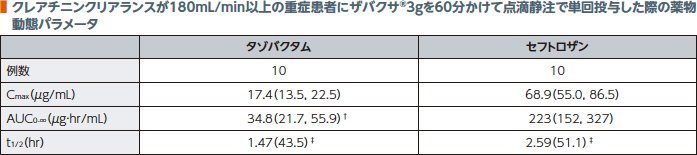 クレアチニンクリアランスが180mL/min以上の重症患者にザバクサ®3gを60分かけて点滴静注で単回投与した際の薬物動態パラメータ