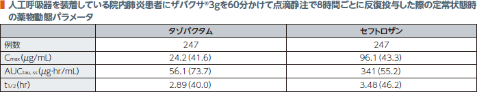 人工呼吸器を装着している院内肺炎患者にザバクサ®3gを60分かけて点滴静注で8時間ごとに反復投与した際の定常状態時の薬物動態パラメータ