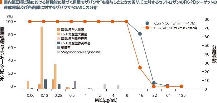 国内第Ⅲ相試験における腎機能に基づく用量でザバクサを投与したときの各MICに対するセフトロザンのPK-PDターゲットの達成確率及び各菌種に対するザバクサのMICの分布