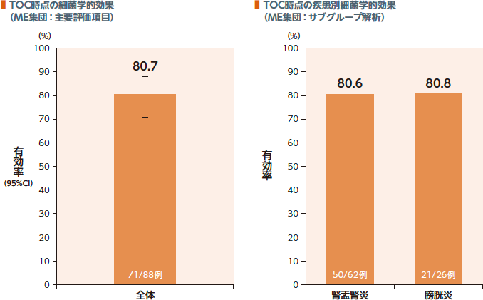 TOC時点の細菌学的効果（mMITT集団：副次評価項目）