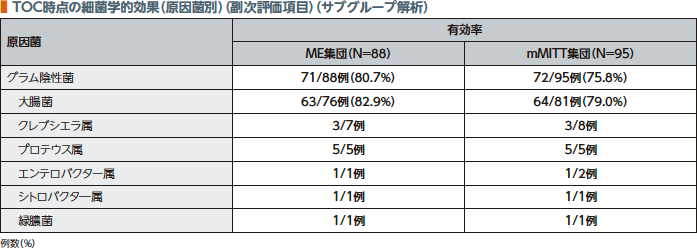 TOC時点の細菌学的効果（原因菌別）（副次評価項目）（サブグループ解析）