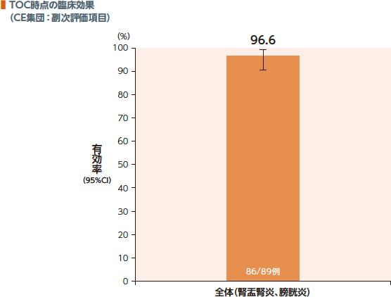 TOC時点の細菌学的効果（mMITT集団：副次評価項目）