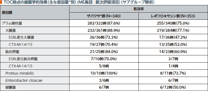 TOC時点の細菌学的効果（主な原因菌※別）（ME集団：副次評価項目）（サブグループ解析）