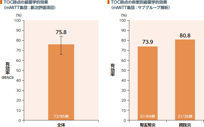 TOC時点の細菌学的効果