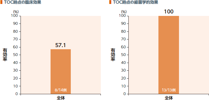 TOC時点の臨床効果および細菌学的効果