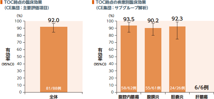 臨床効果