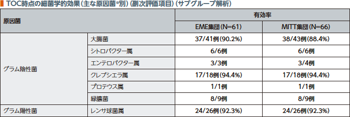 TOC時点の細菌学的効果（主な原因菌※別）（副次評価項目）（サブグループ解析）