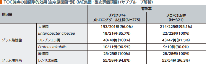 TOC時点の細菌学的効果（主な原因菌※別）（副次評価項目）（サブグループ解析）