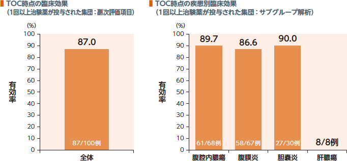 TOC時点の臨床効果、疾患別臨床効果