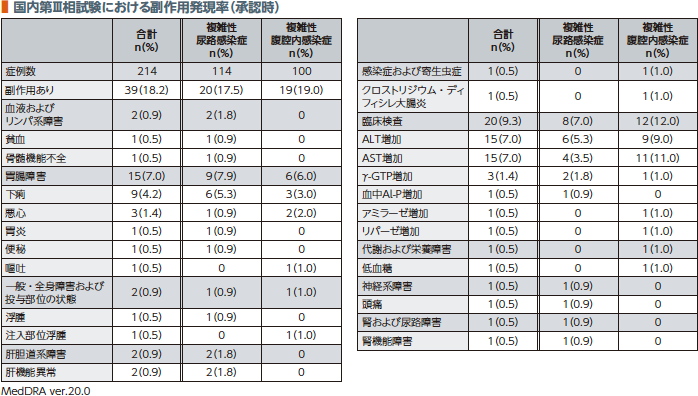 国内第Ⅲ相試験における副作用発現率（承認時）